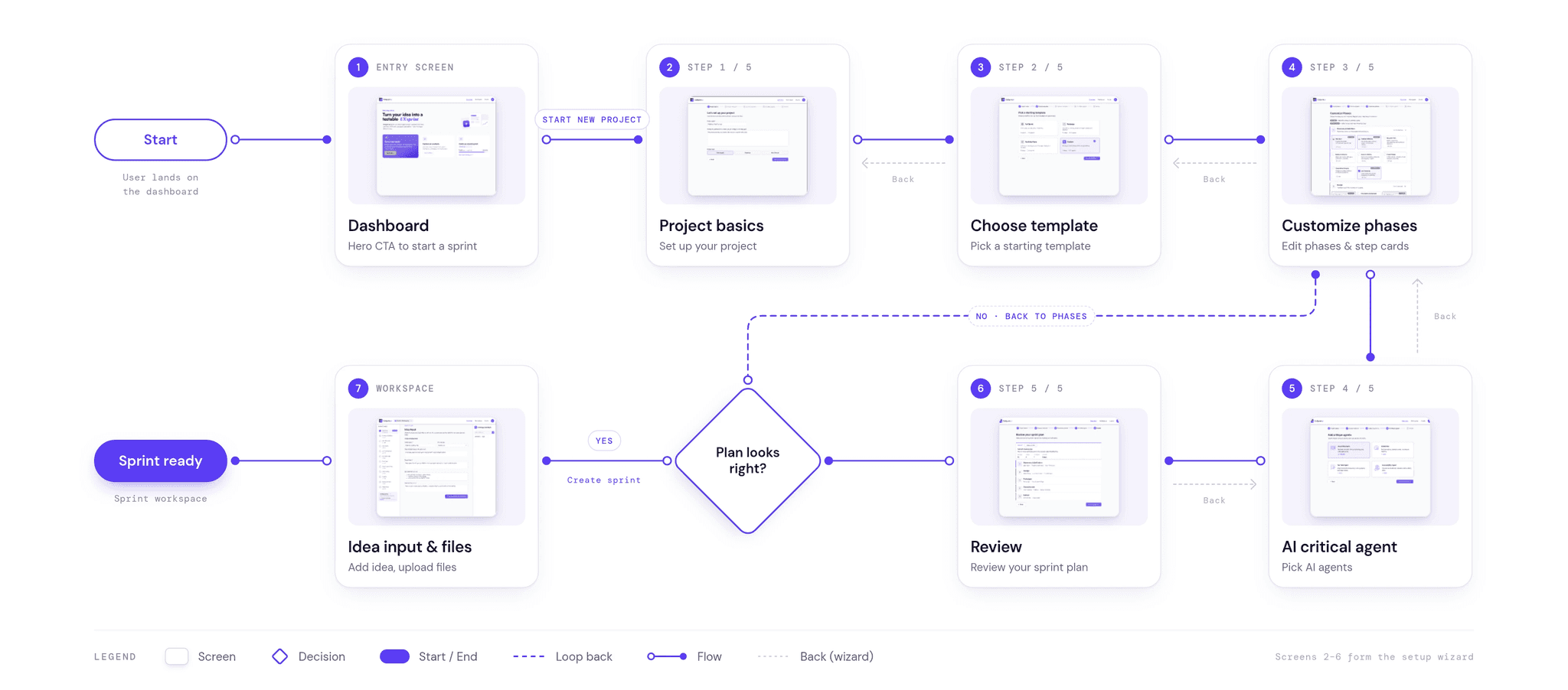 CoSprint user journey