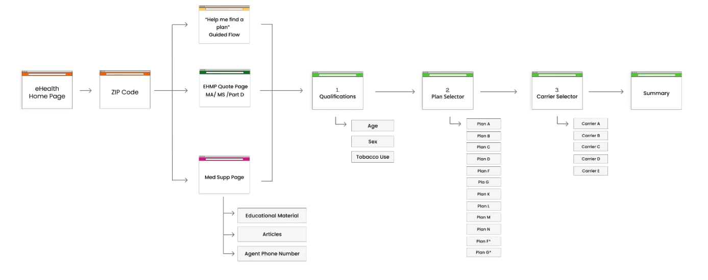 Medicare shopping user journey map, from the eHealth home page and ZIP code through qualifications, plan selector, and carrier selector to summary