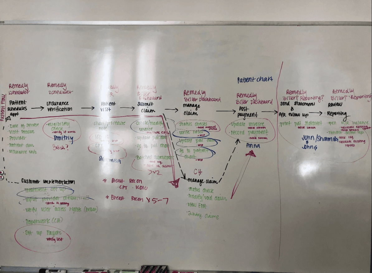 Billing workflow whiteboard map
