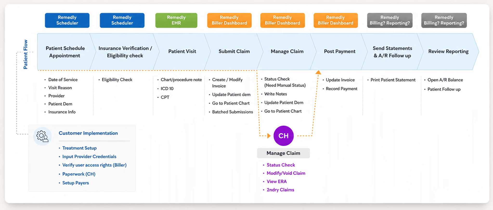 Billing lifecycle diagram